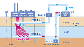 マルチ水平ウェル工法（水平井戸を用いた循環式汚染水浄化工法）