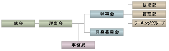 ASCODE組織図